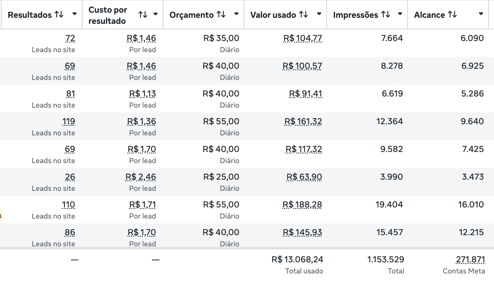 Tabela de resultados e métricas de campanha